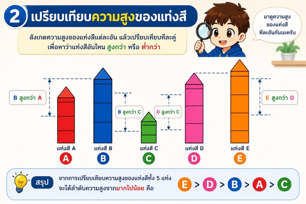 การเรียงสีเข้ากล่อง (Sorting Colors) ป.5 2 ChatGPT Image 17 มิ.ย. 2569 21 28 23