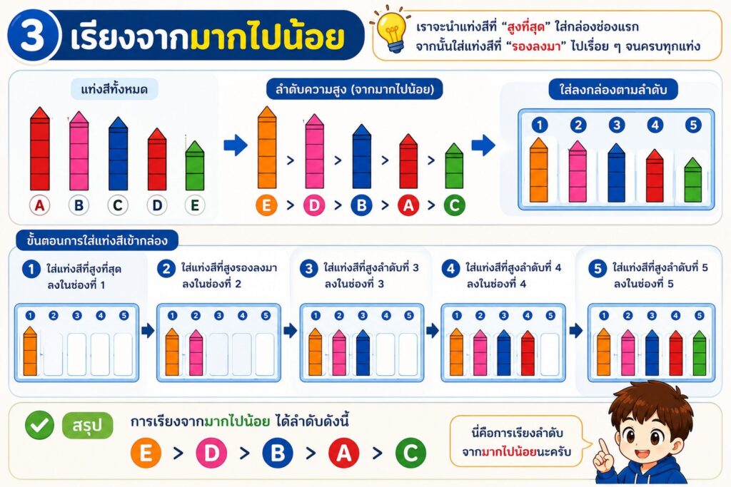 การเรียงสีเข้ากล่อง (Sorting Colors) ป.5 3 ChatGPT Image 17 มิ.ย. 2569 21 28 34