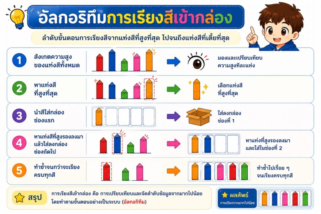 การเรียงสีเข้ากล่อง (Sorting Colors) ป.5 4 ChatGPT Image 17 มิ.ย. 2569 21 28 40