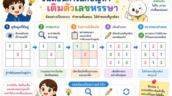 ChatGPT Image 18 มิ.ย. 2569 20_52_46 ขั้นตอนการแก้ปัญหาเติมตัวเลขหรรษา