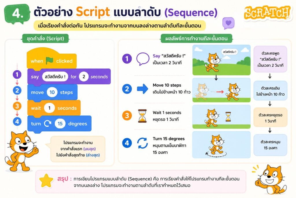 การเขียนโปรแกรมแบบลำดับ (Sequence) ด้วย Scratch สำหรับนักเรียนประถม