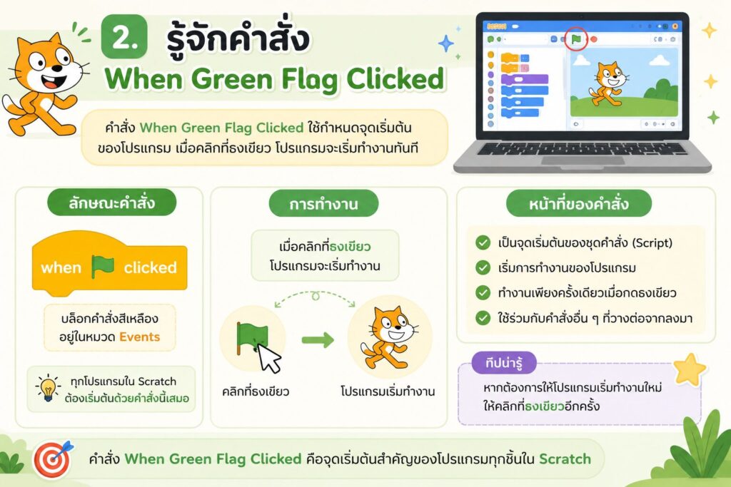 การเขียนโปรแกรมแบบลำดับ (Sequence) ด้วย Scratch สำหรับนักเรียนประถมศึกษา 2 คำสั่ง When Green Flag Clicked ใน Scratch