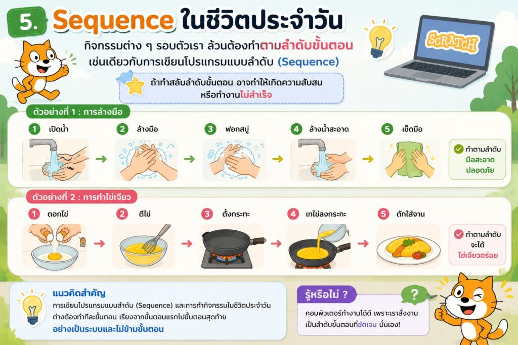 การเขียนโปรแกรมแบบลำดับ (Sequence) ด้วย Scratch สำหรับนักเรียนประถมศึกษา 5 ตัวอย่างการทำงานแบบลำดับในชีวิตประจำวัน