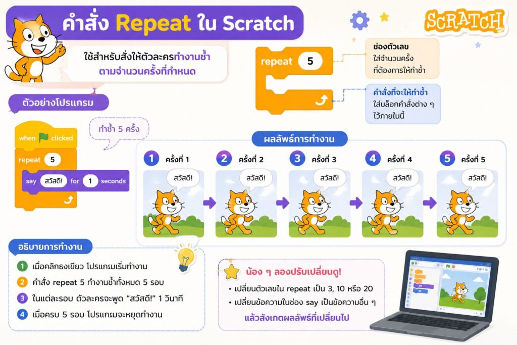 คำสั่ง Repeat ใน Scratch