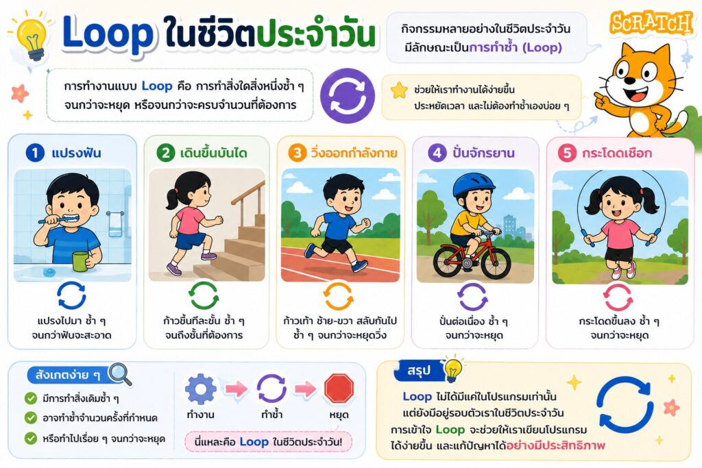 ตัวอย่าง Loop ในชีวิตประจำวัน