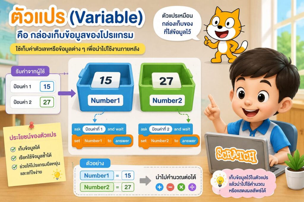 ตัวแปรคือกล่องเก็บข้อมูลของโปรแกรม