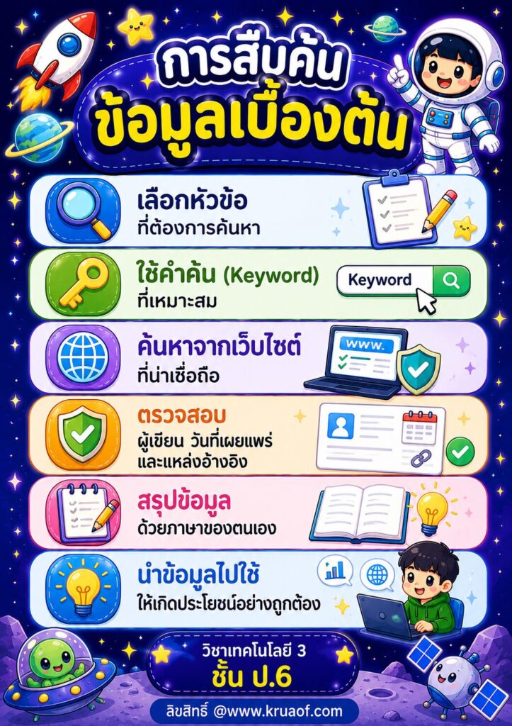 หน่วยการเรียนรู้ที่ 1: สื่อดิจิทัลและข้อมูลในชีวิตประจำวัน 4 ChatGPT Image 5 มิ.ย. 2569 10 38 40