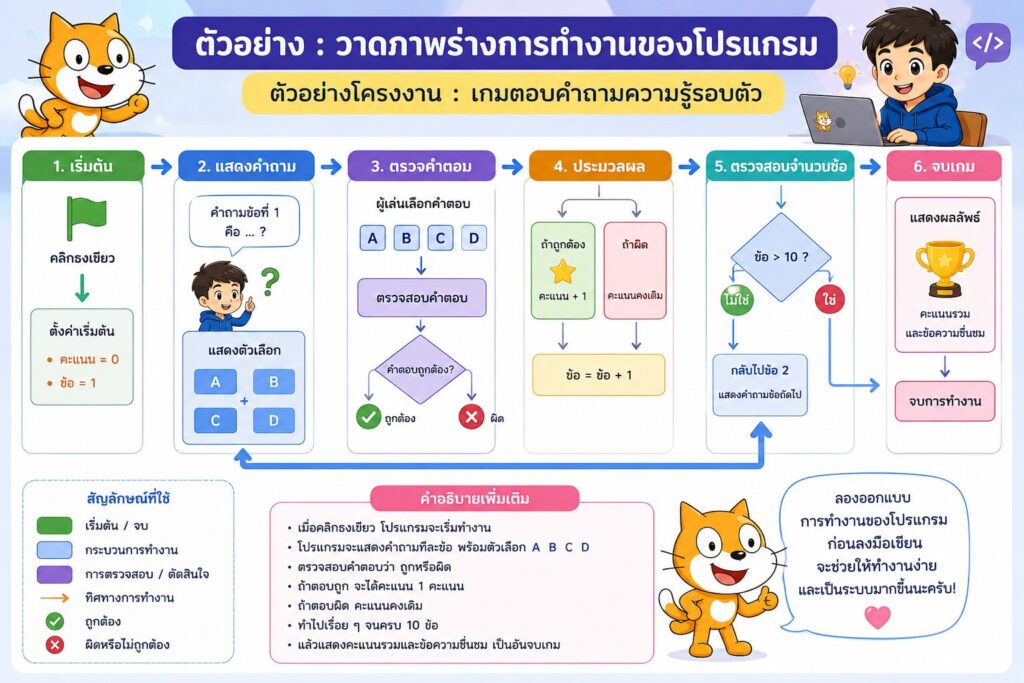 คู่มือการทำโครงงานคอมพิวเตอร์ Scratch สำหรับนักเรียนระดับประถมศึกษา 2 ChatGPT Image 7 มิ.ย. 2569 16 04 13