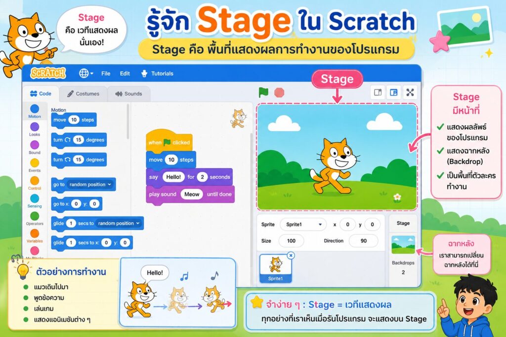 ทบทวนความรู้พื้นฐานโปรแกรม Scratch: รู้จัก Sprite, Stage, Block และ Script สำหรับนักเรียนประถมศึกษา 3 Stage พื้นที่แสดงผลการทำงาน Scratch