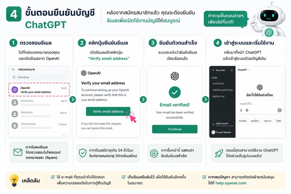 วิธีสมัคร ChatGPT ฟรี ปี 2026 พร้อมใช้งานได้ภายใน 5 นาที 3 1000085872