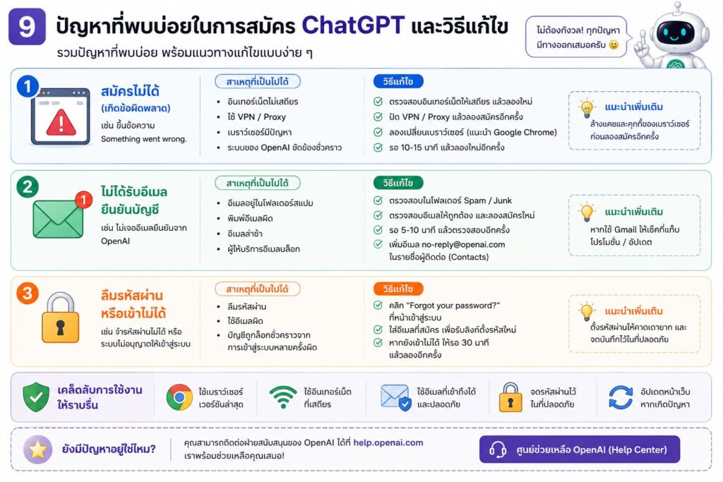 วิธีสมัคร ChatGPT ฟรี ปี 2026 พร้อมใช้งานได้ภายใน 5 นาที 8 1000085877