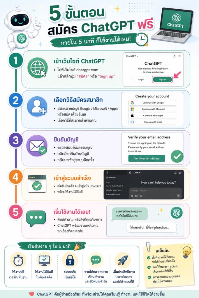 วิธีสมัคร ChatGPT ฟรี ปี 2026 พร้อมใช้งานได้ภายใน 5 นาที 9 1000085878