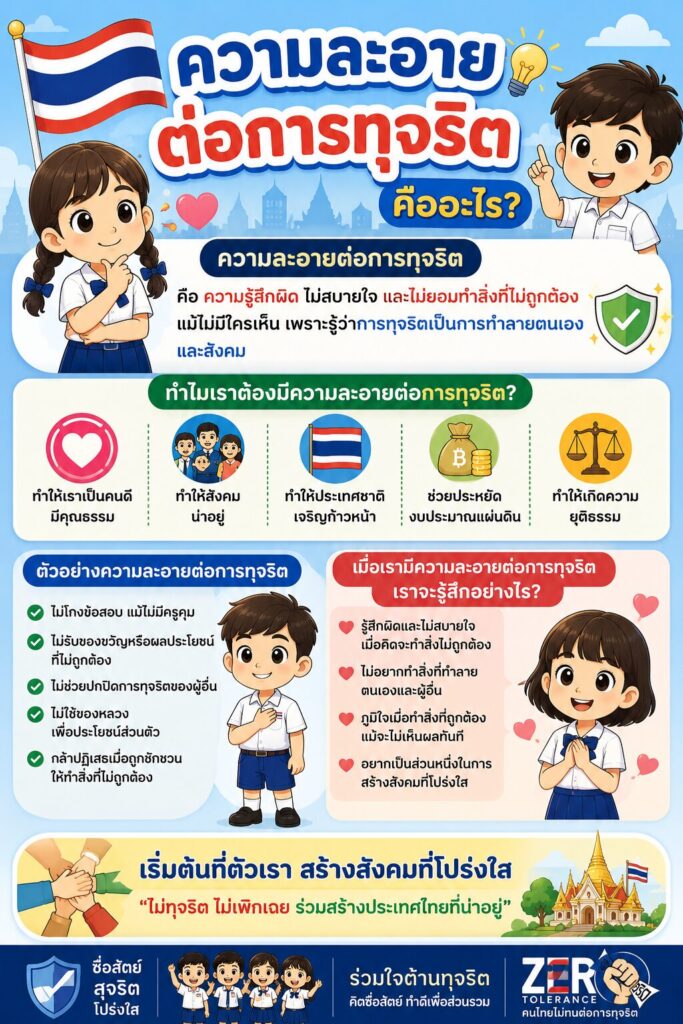 แนวทางการปฏิบัติตนเป็นผู้มีความละอายและความไม่ทนต่อการทุจริตในระดับประเทศ 1 ChatGPT Image 20 ก.ค. 2569 10 30 42