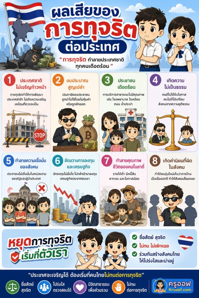แนวทางการปฏิบัติตนเป็นผู้มีความละอายและความไม่ทนต่อการทุจริตในระดับประเทศ 4 ChatGPT Image 20 ก.ค. 2569 10 31 02