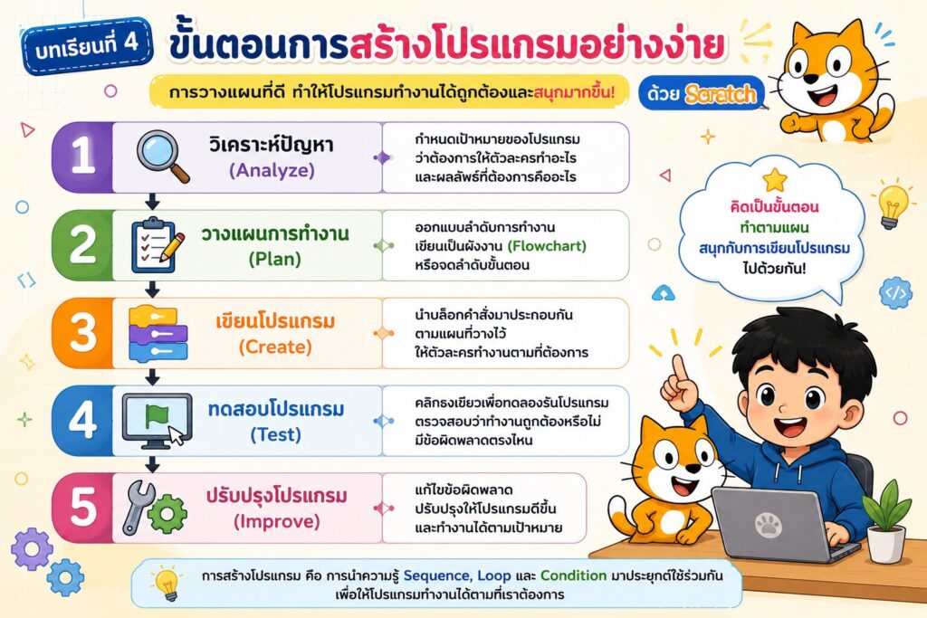 การสร้างโปรแกรมอย่างง่ายด้วย Scratch สำหรับนักเรียนประถมศึกษา 1 ขั้นตอนการสร้างโปรแกรมอย่างง่ายด้วย Scratch