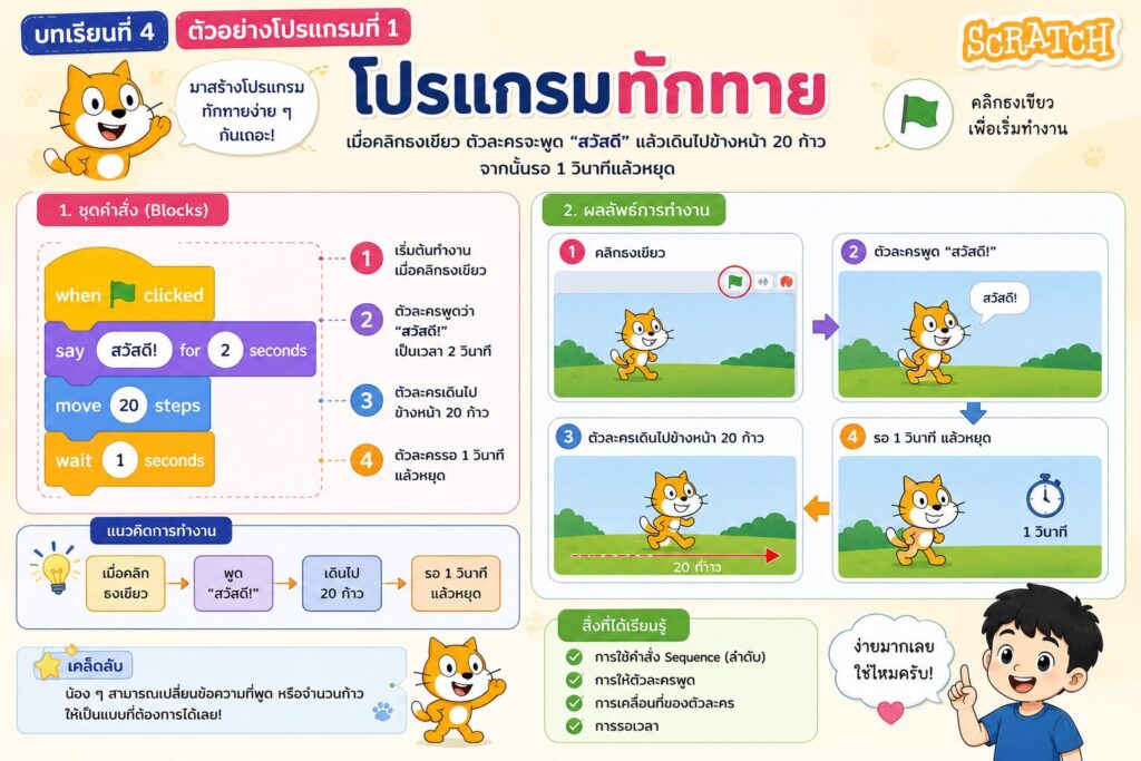 การสร้างโปรแกรมอย่างง่ายด้วย Scratch สำหรับนักเรียนประถมศึกษา 2 ตัวอย่างโปรแกรมทักทายด้วย Scratch