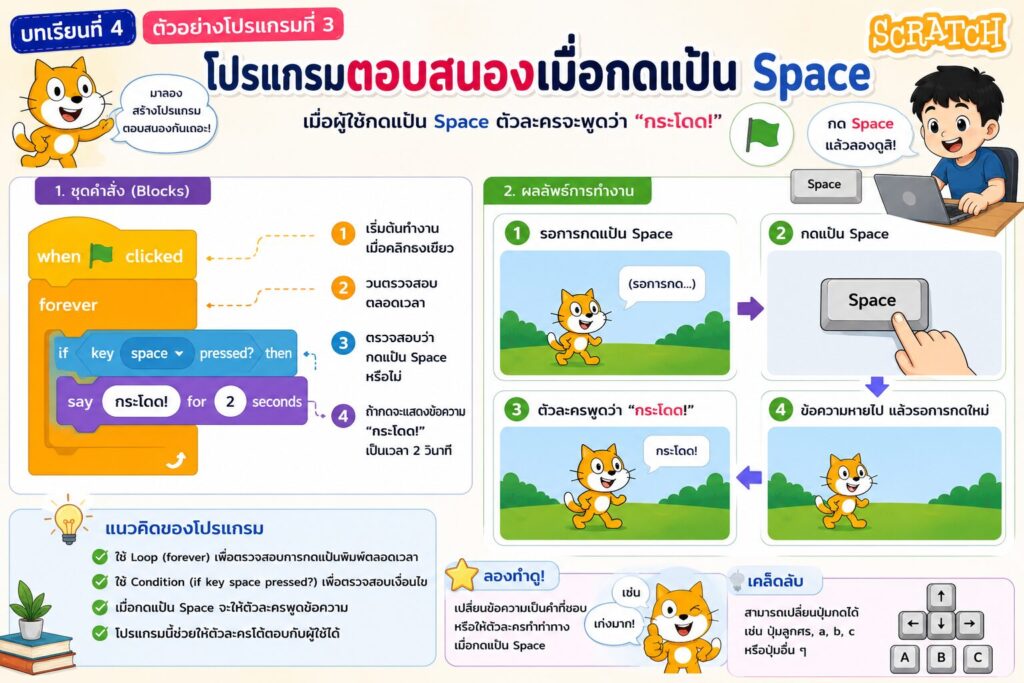 การสร้างโปรแกรมอย่างง่ายด้วย Scratch สำหรับนักเรียนประถมศึกษา 4 โปรแกรมตอบสนองเมื่อกดแป้น Space ใน Scratch
