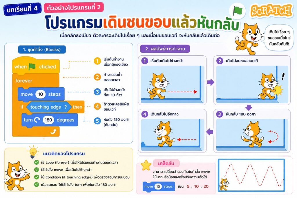 การสร้างโปรแกรมอย่างง่ายด้วย Scratch สำหรับนักเรียนประถมศึกษา 3 โปรแกรมเดินชนขอบแล้วหันกลับใน Scratch