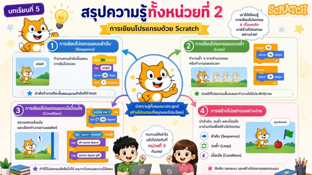 ทบทวนและแบบฝึกหัดหน่วยที่ 2 การเขียนโปรแกรมด้วย Scratch สำหรับนักเรียนประถมศึกษา 1 สรุปความรู้หน่วยที่ 2 การเขียนโปรแกรมด้วย Scratch