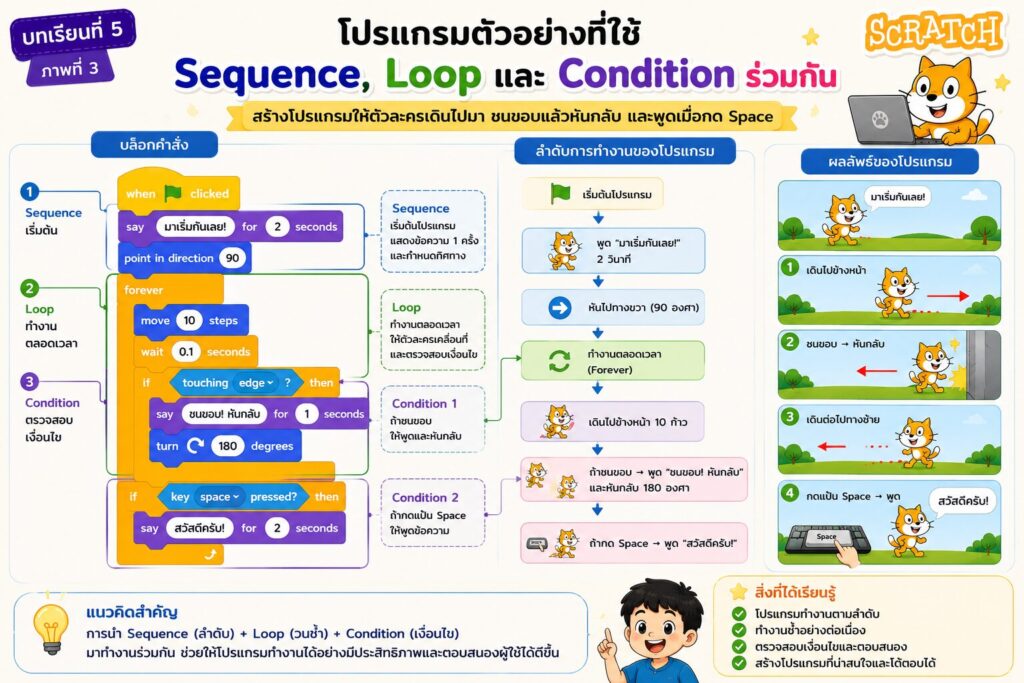 ทบทวนและแบบฝึกหัดหน่วยที่ 2 การเขียนโปรแกรมด้วย Scratch สำหรับนักเรียนประถมศึกษา 3 ตัวอย่างโปรแกรม Scratch ที่ใช้ Sequence Loop และ Condition ร่วมกัน