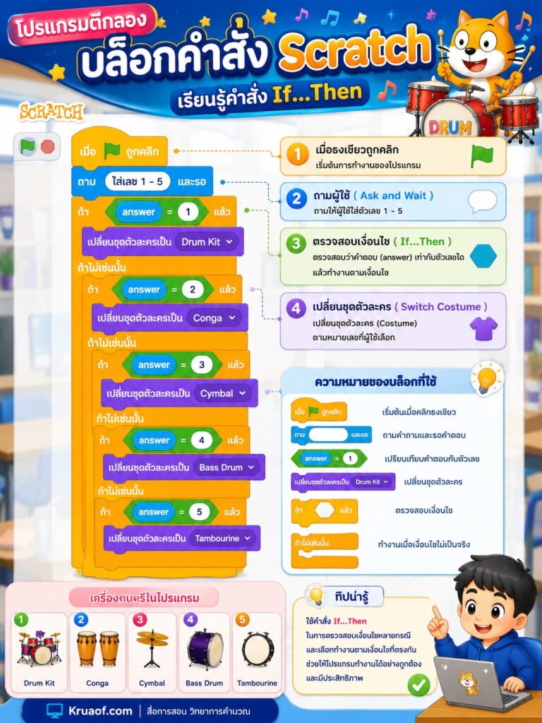 บล็อกคำสั่ง Scratch 
