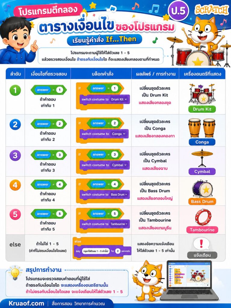 ตารางเงื่อนไขของโปรแกรม
