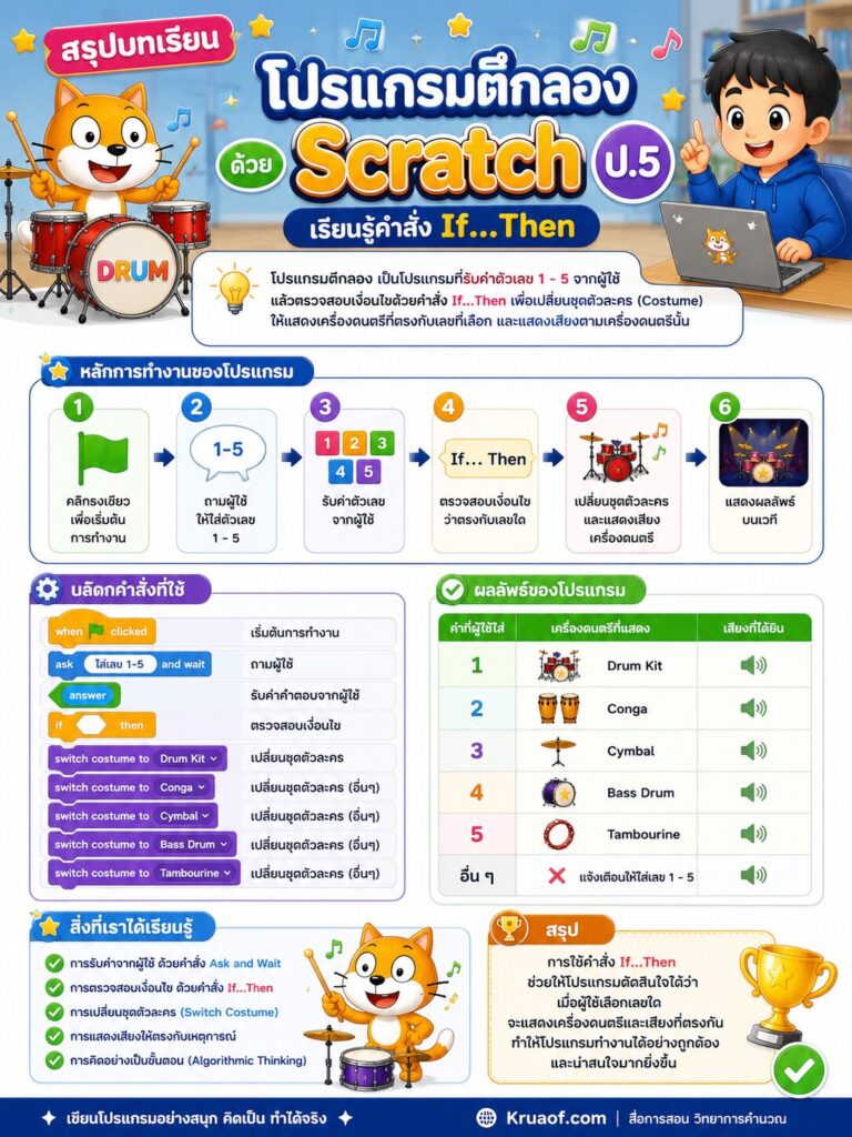 สรุปบทเรียน
