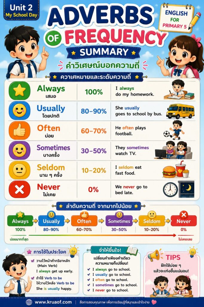 Adverbs of Frequency ป.5 | Always, Usually, Sometimes, Never พร้อมตัวอย่างประโยคและแบบฝึกหัด 5 Summary Adverbs of Frequency