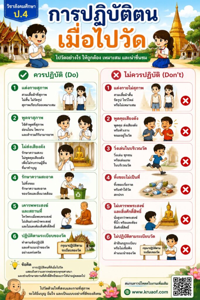 ความสำคัญของศาสนสถาน ป.4 พร้อมใบงานและเฉลย 4 การปฎิบัติตนเมือไปวัด