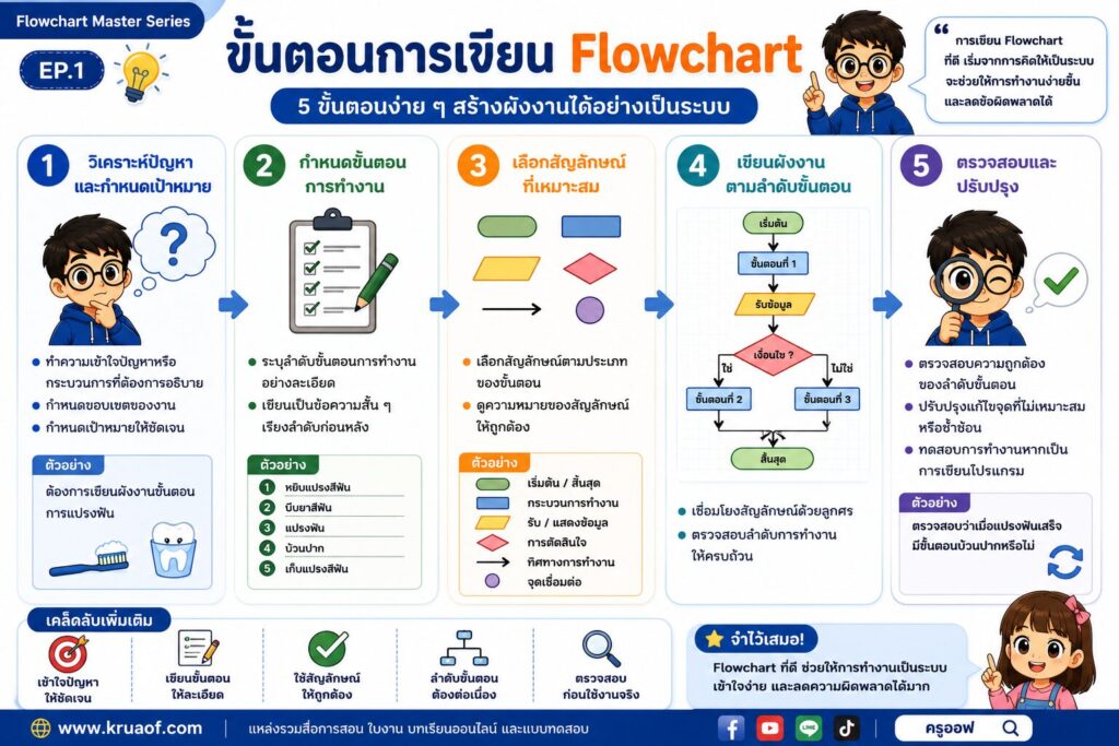 ขั้นตอนการเขียน Flowchart