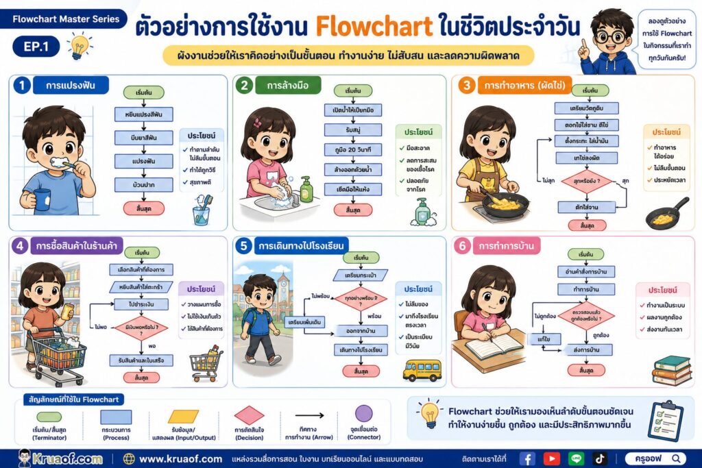 ตัวอย่างการใช้งาน Flowchart ในชีวิตประจำวัน