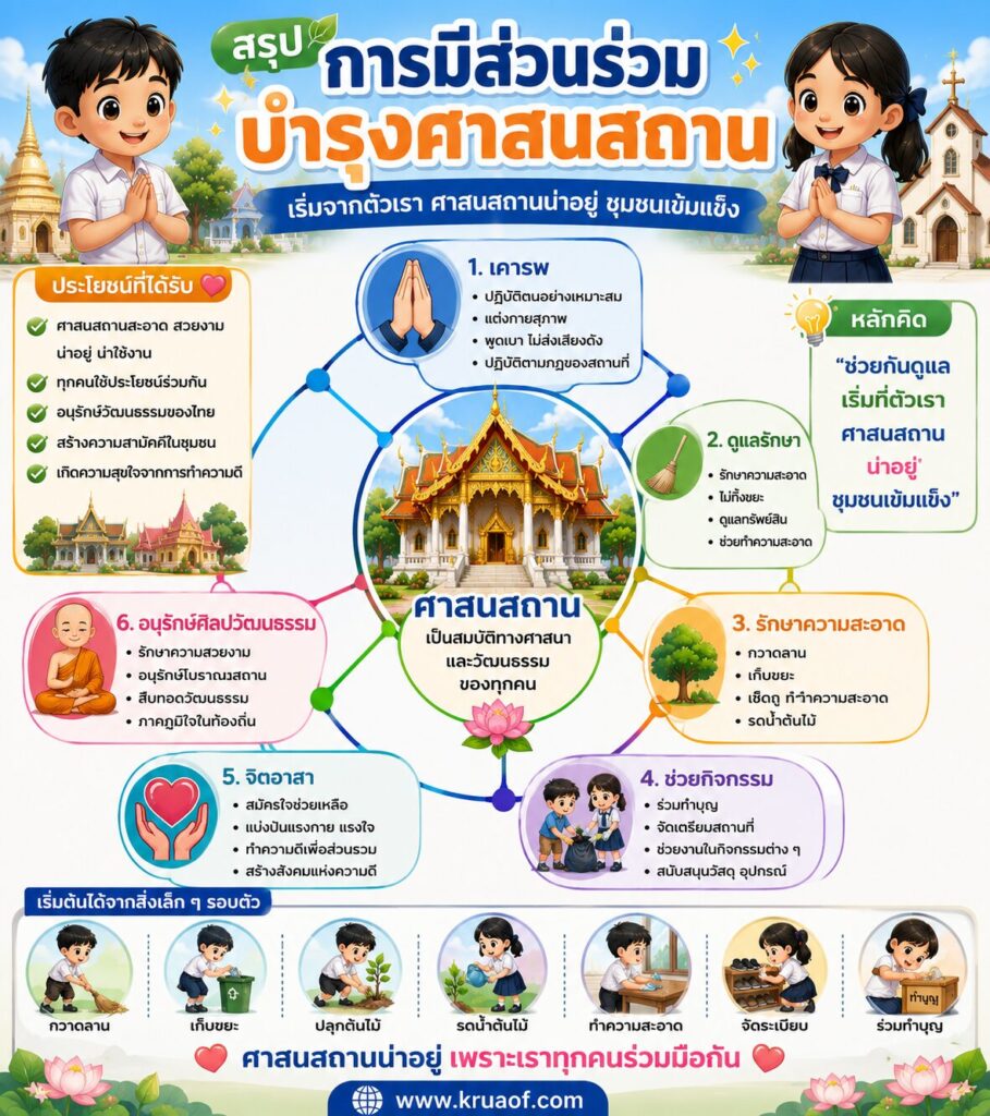 สรุป การมีส่วนร่วมในศาสนสถาน