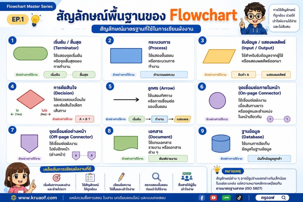 สัญลักษณ์พื้นฐานของ Flowchart