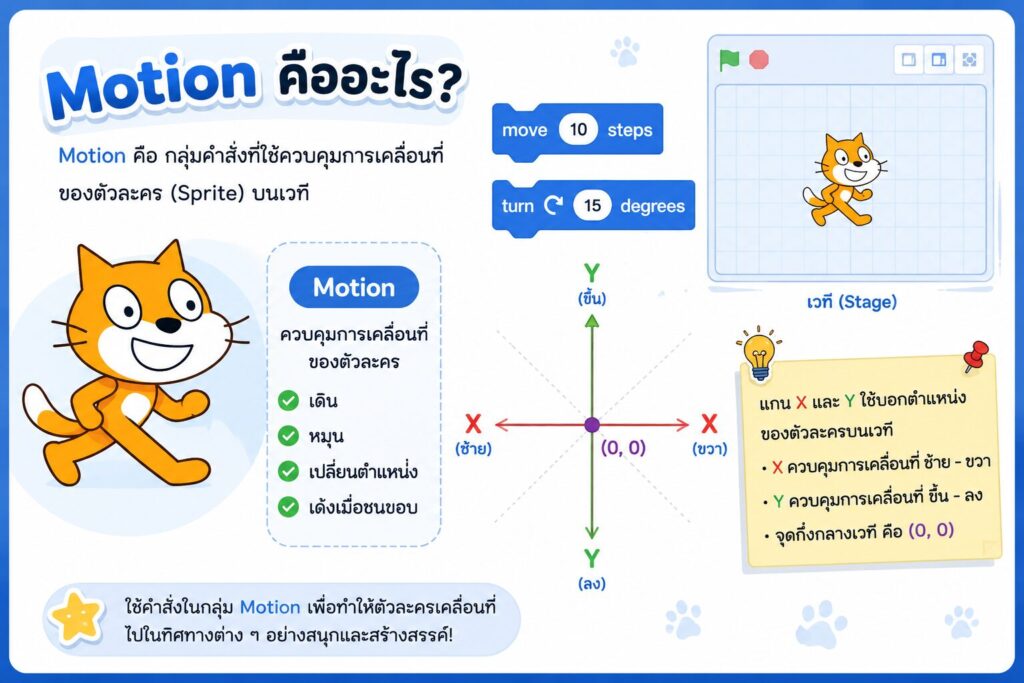 ใบงานที่ 10 กลุ่มคำสั่ง Motion ใน Scratch 1 ใบงานที่ 10 Motion คืออะไร