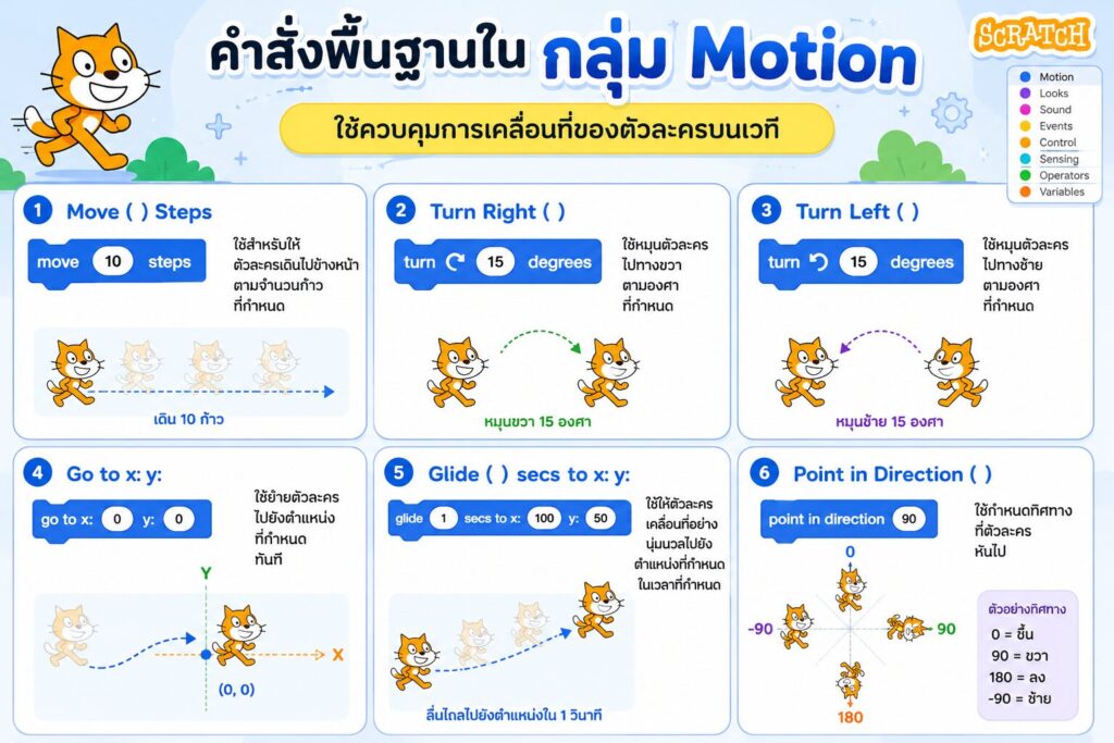 ใบงานที่ 10 กลุ่มคำสั่ง Motion ใน Scratch 2 ใบงานที่ 10 คำสั่งพื้นฐาน Motion