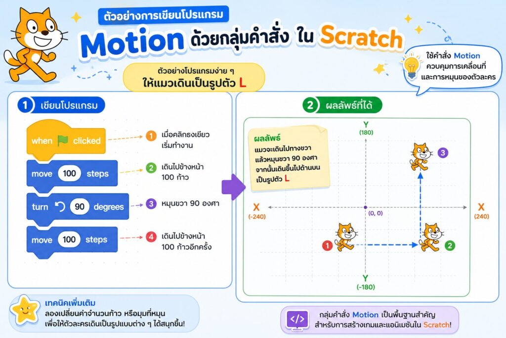 ใบงานที่ 10 กลุ่มคำสั่ง Motion ใน Scratch 4 ใบงานที่ 10 ตัวอย่างการเขียนโปรแกรม