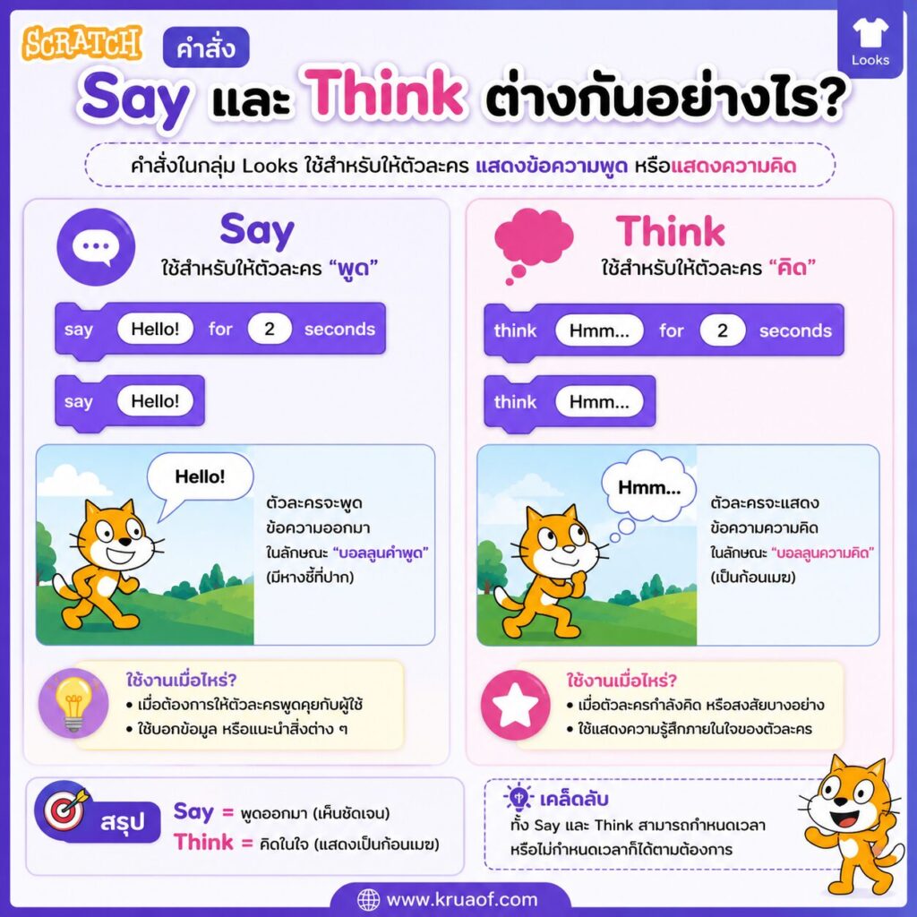 ใบงานที่ 11 กลุ่มคำสั่ง Looks say กับ thinks ต่างกันอย่างไร