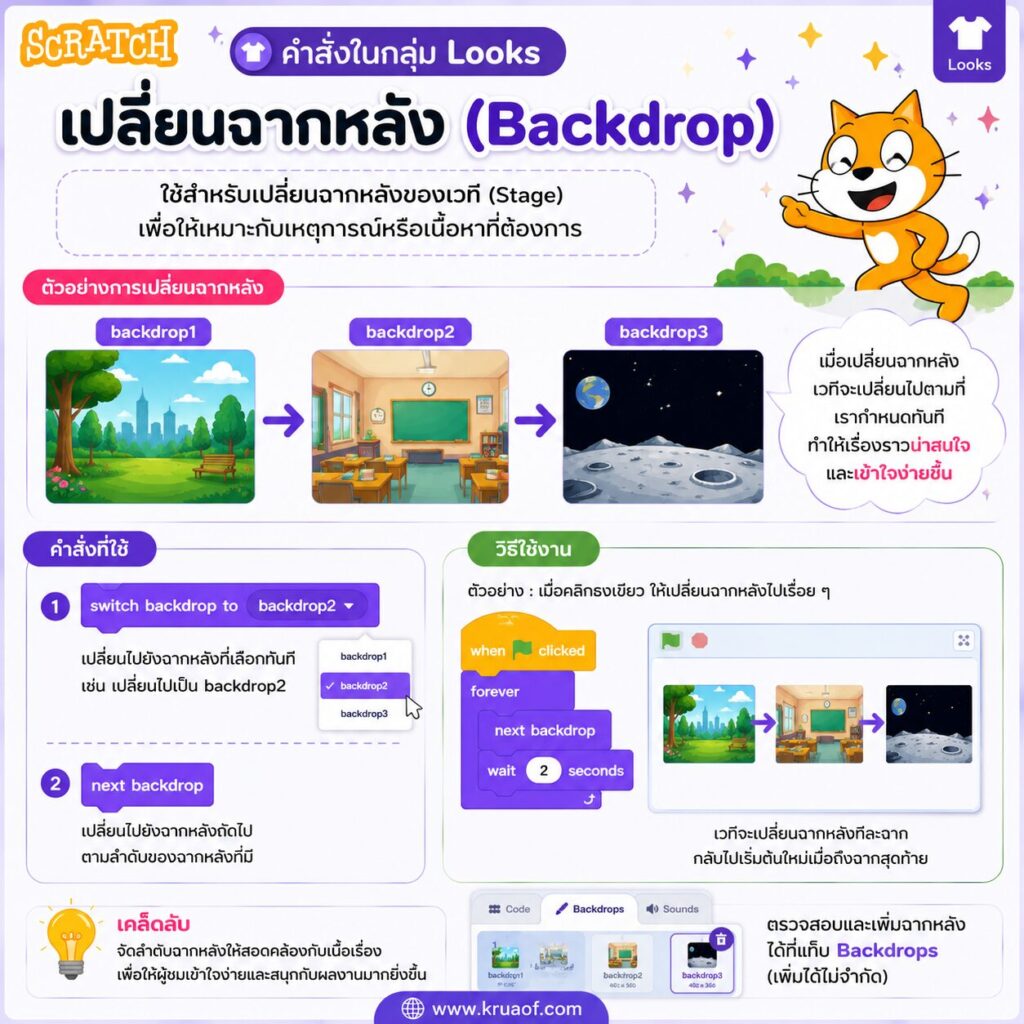 ใบงานที่ 11 กลุ่มคำสั่ง Looks เปลี่ยนฉากหลัง