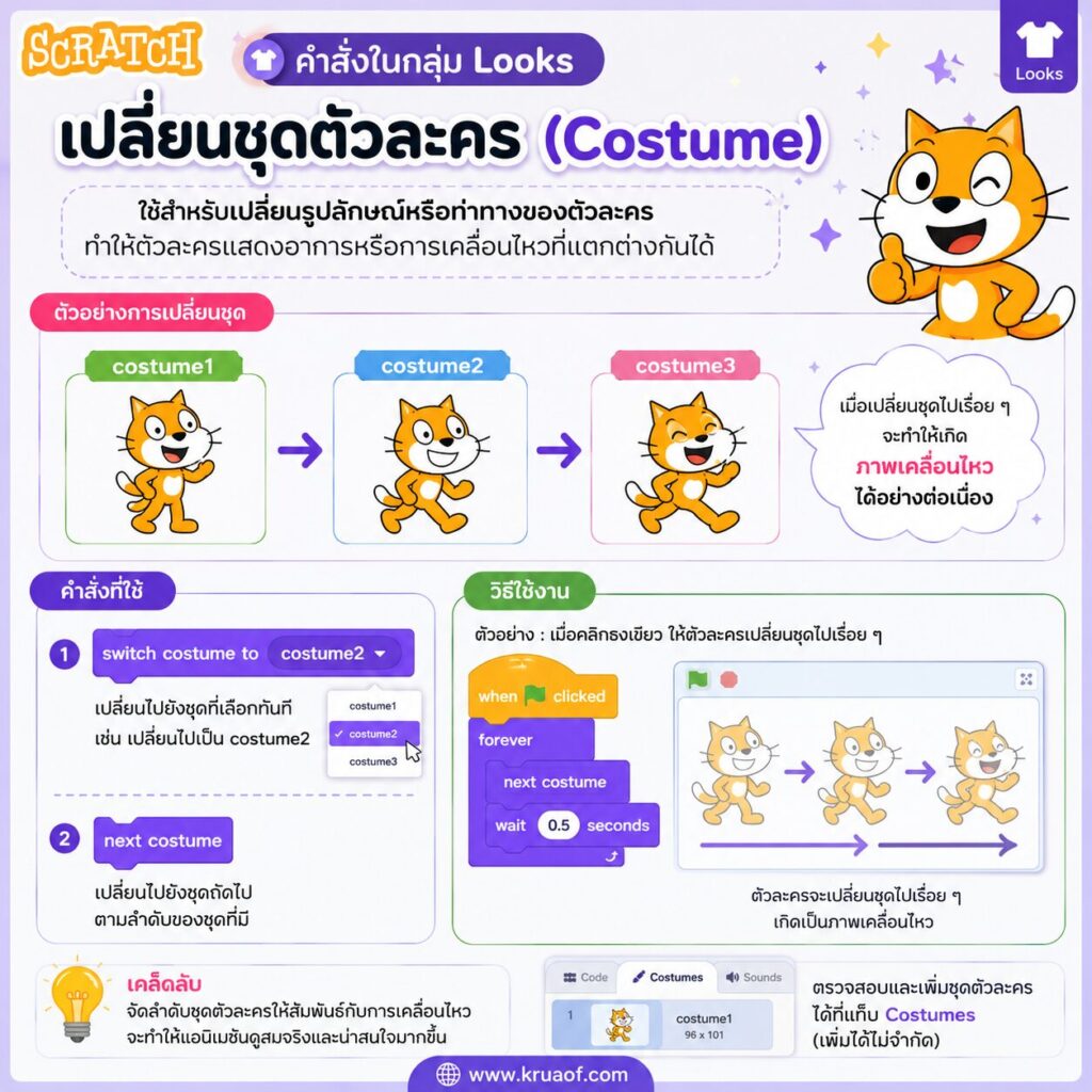 ใบงานที่ 11 กลุ่มคำสั่ง Looks เปลี่ยนชุดตัวละคร
