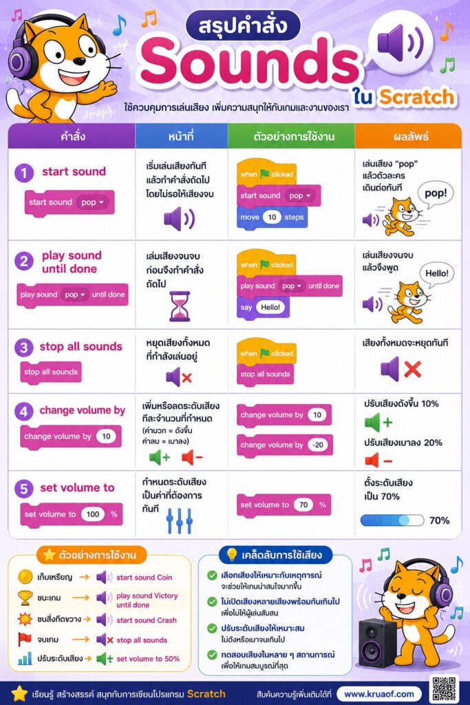 ใบงานที่ 12 กลุ่มคำสั่ง Sounds ใน Scratch พร้อมตัวอย่างการใช้งาน เข้าใจง่าย สำหรับนักเรียน ป.5 2 ใบงานที่ 12 สรุปคำสั่ง Sound
