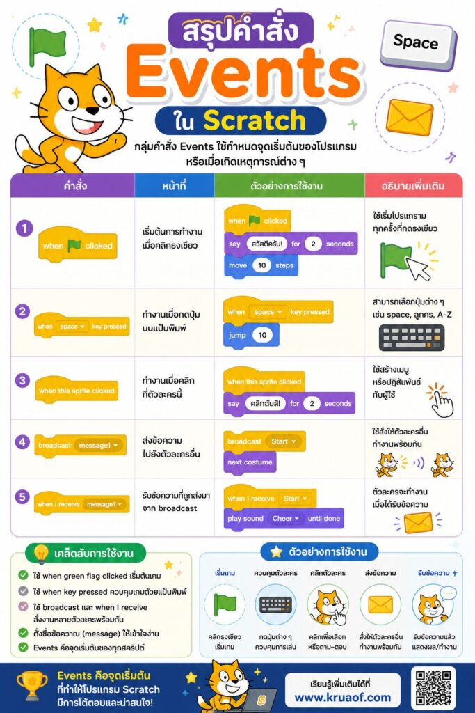 ใบงานที่ 13 กลุ่มคำสั่ง Events ใน Scratch คืออะไร? เรียนรู้การเริ่มต้นโปรแกรมและการส่งข้อความระหว่างตัวละคร 2 ใบงานที่ 13 สรุปกลุ่มคำสั่ง Events