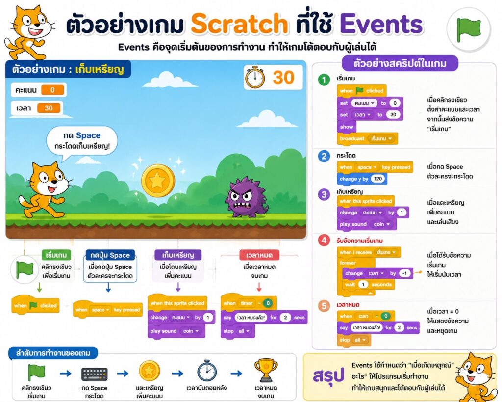 ใบงานที่ 13 กลุ่มคำสั่ง Events ใน Scratch คืออะไร? เรียนรู้การเริ่มต้นโปรแกรมและการส่งข้อความระหว่างตัวละคร 3 ใบงานที่ 13 เกมที่ใช้กลุ่มคำสั่ง Events