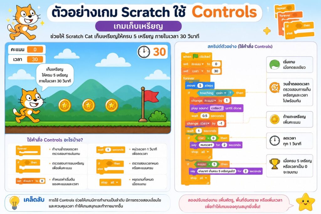 ใบงานที่ 14 กลุ่มคำสั่ง Controls ใน Scratch คืออะไร? เรียนรู้การควบคุมการทำงานของโปรแกรมแบบเข้าใจง่าย 3 ใบงานที่ 14 ตัวอย่างเกมที่ใช้กลุ่มคำสั่ง Controls