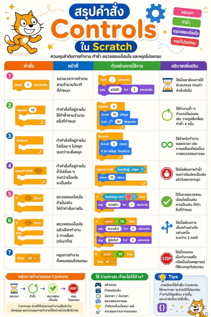 ใบงานที่ 14 กลุ่มคำสั่ง Controls ใน Scratch คืออะไร? เรียนรู้การควบคุมการทำงานของโปรแกรมแบบเข้าใจง่าย 2 ใบงานที่ 14 สรุปกลุ่มคำสั่ง Controls