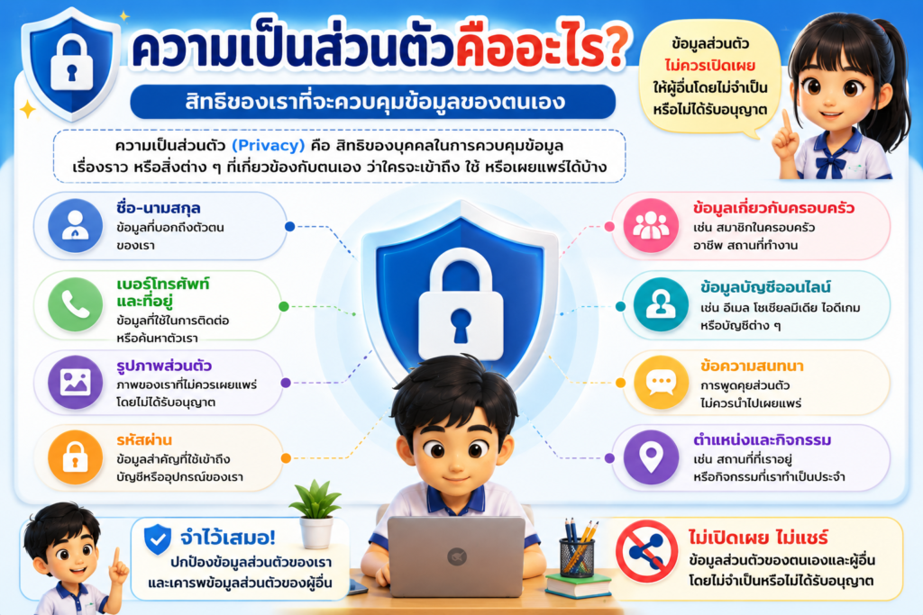 ความเป็นส่วนตัวและการเคารพสิทธิผู้อื่นในการใช้เทคโนโลยี ป.6 1 อธิบายแนวคิดเรื่อง Privacy และข้อมูลส่วนบุคคล