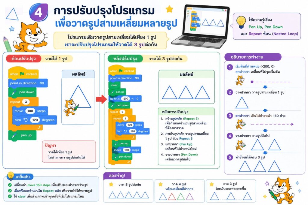 การวาดรูปสามเหลี่ยมใน Scratch ด้วย Pen และ Repeat พร้อมใบงาน ป.5 3 2022d418 74f9 4670 81f2 8bf12893cbd6