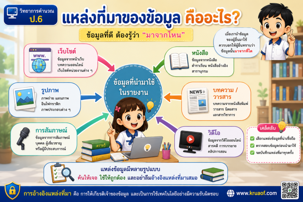 การอ้างอิงแหล่งที่มาของข้อมูล ป.6 1 แหล่งที่มาของข้อมูลที่นักเรียนสามารถใช้ค้นคว้า
