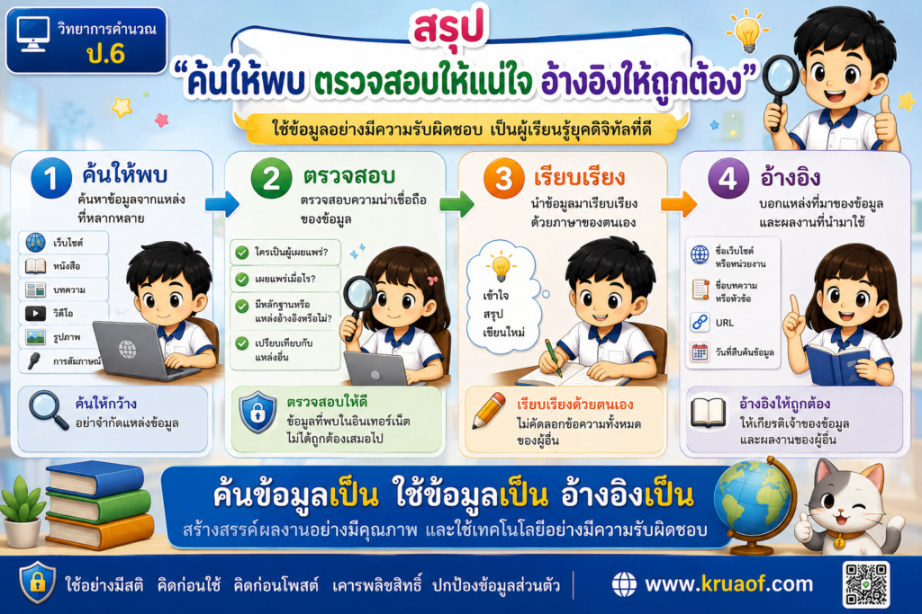 การอ้างอิงแหล่งที่มาของข้อมูล ป.6 6 สรุปการค้นหา ตรวจสอบ เรียบเรียง และอ้างอิงข้อมูล