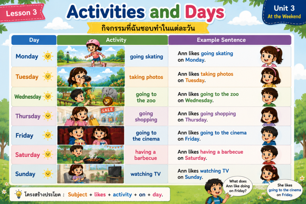 Lesson 3 : Things I Like 2 ChatGPT Image 19 ส.ค. 2569 19 48 10