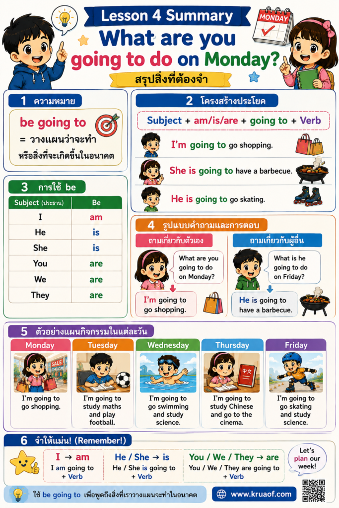 Lesson 4 : What are you going to do on Monday? 5 ChatGPT Image 19 ส.ค. 2569 20 25 44